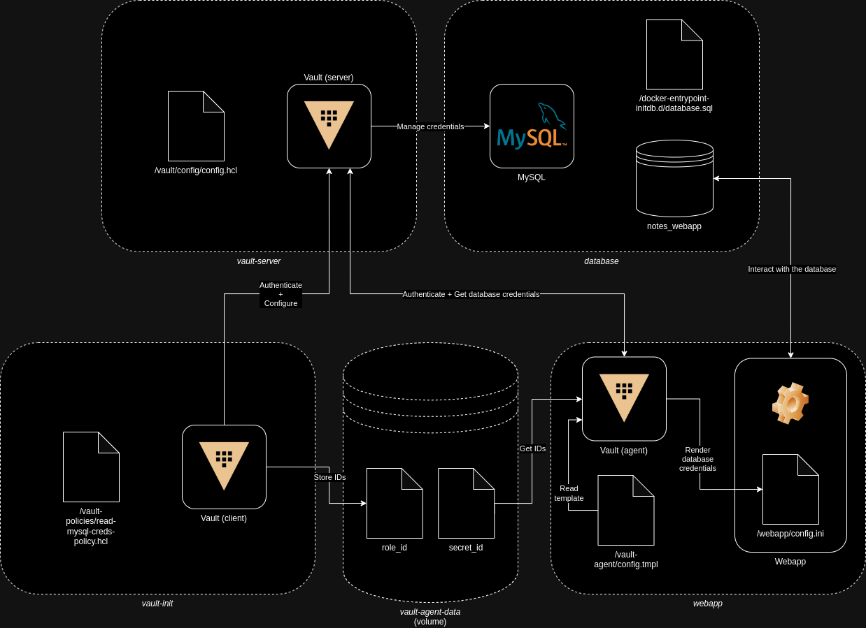 The architecture diagram of the Vault/webapp integration PoC